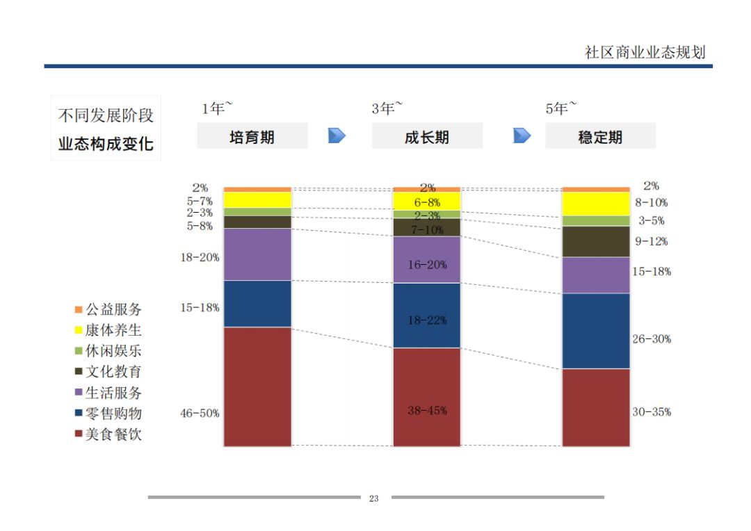 万科是怎样做旺社区商业的?功能模块与业态模型分析