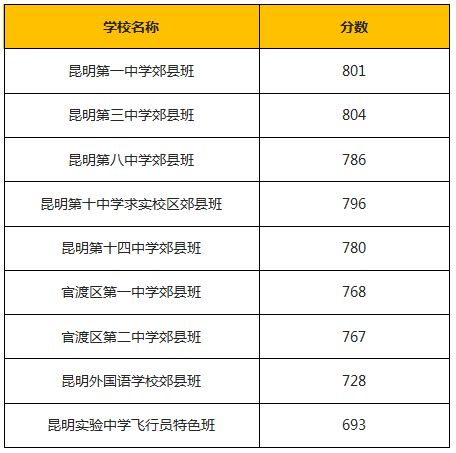 重磅昆明市各高中20152018年录取分数线汇总