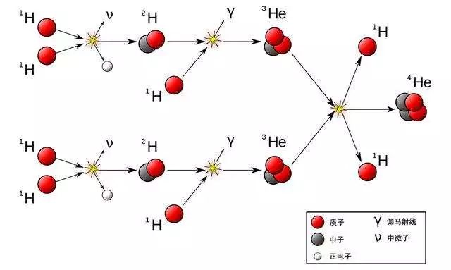 未来氦-3还可以用于核聚变发电.