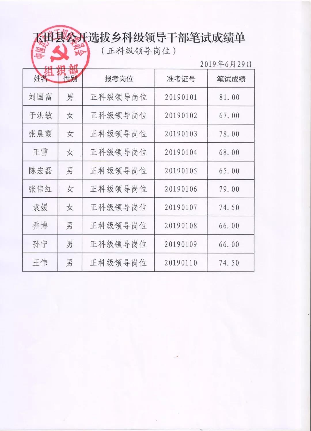 2019年玉田县公开选拔乡科级笔试成绩单