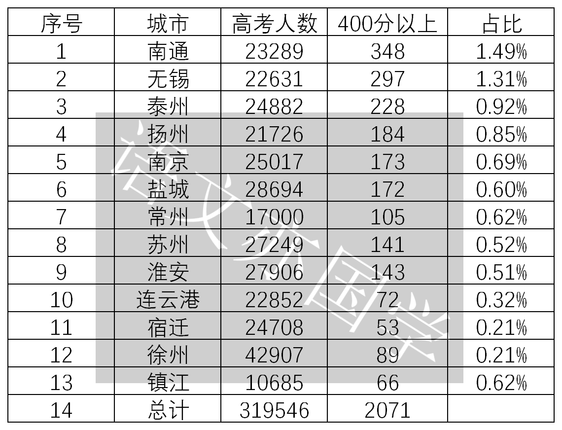 三,从高考总分看江苏13市拔尖人才培养能力这一现象表明,江苏自主命题