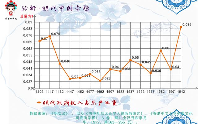 明朝gdp占世界多少_明朝服饰