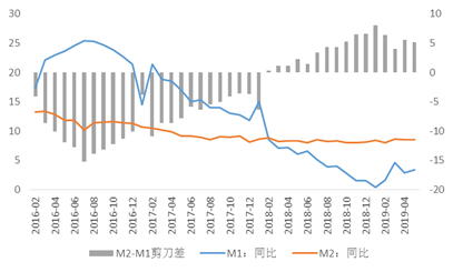 m1增速回升,m2保持稳定