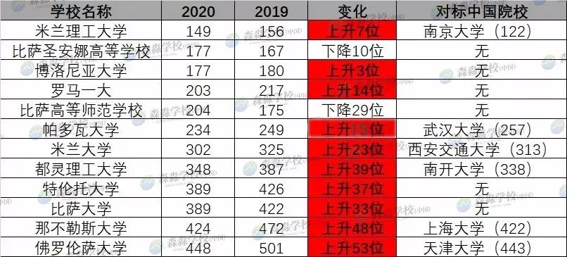 意大利大学排名_意大利艳星排名