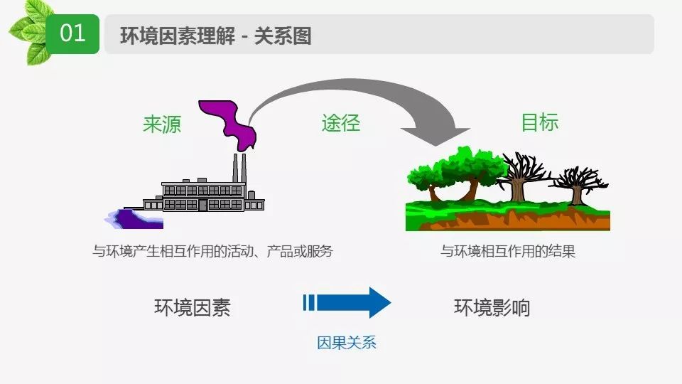 环境因素识别分析与评价ppt