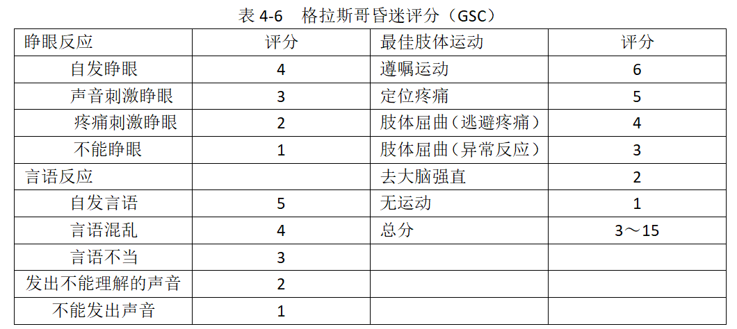 (2)格拉斯哥昏迷评分(gcs)见表4-6.Ⅴ级:深昏迷,去大脑强直;濒死状态.