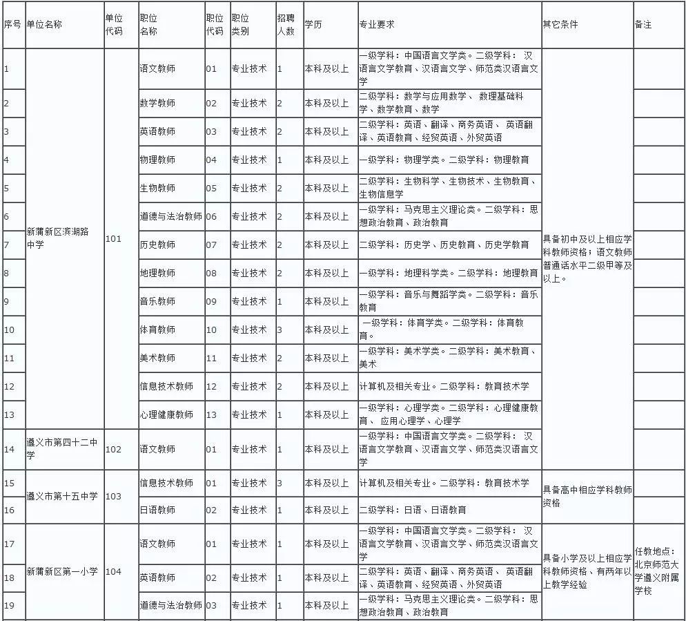 新蒲新区2019人口_新蒲新区第三小学图片