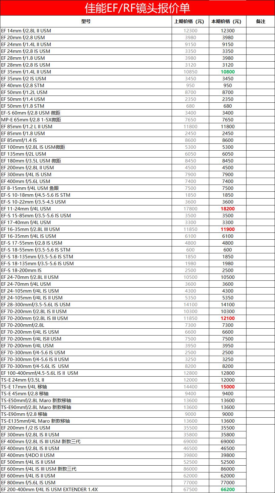 价格速递 本期尼康产品价格变化有点大,详看下列表格.