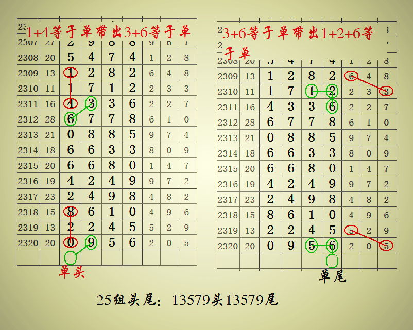 七星彩2321期心灵码仙9组头尾最有说服力的几组图规组合