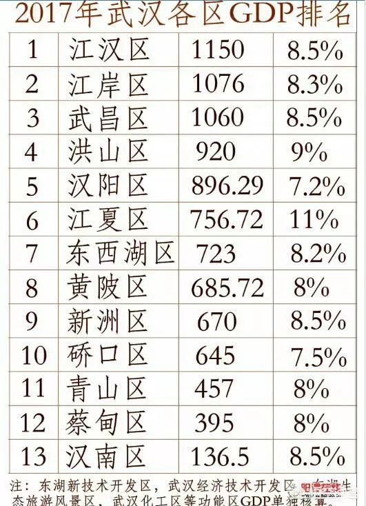 江夏gdp多少_2017年我区GDP增幅居全市第一(2)