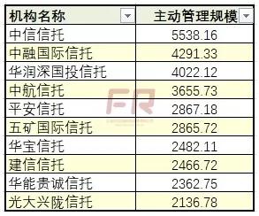 信托资产排名_信托公司排名2021(2)