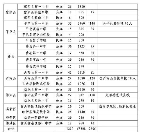 刚出炉的莒南各高中往年报考分数线呦高中录取进程表招生计划参考都在