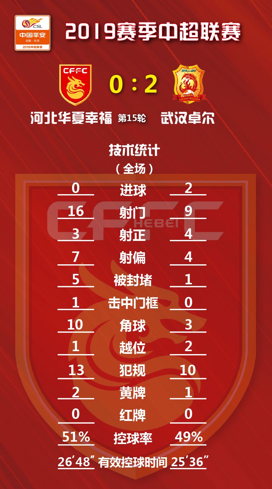 战报| 主场连胜终结 河北华夏幸福0-2武汉卓尔