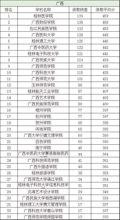 二本线排名_二本大学排名及分数线
