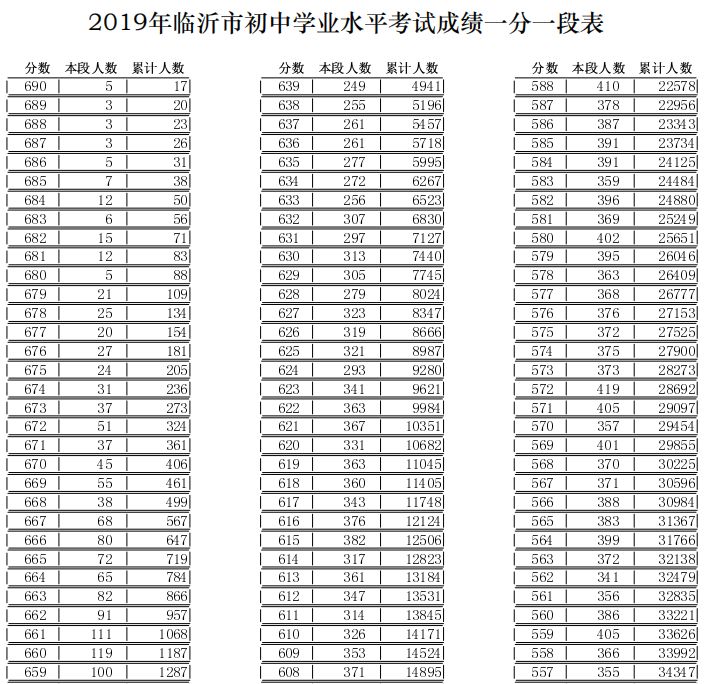 由于某些原因,2017年临沂一中南校区普通生录取分数线最终调整为565分