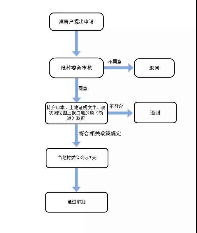 农村统计人口和宅基地_农村宅基地和建房申请(2)