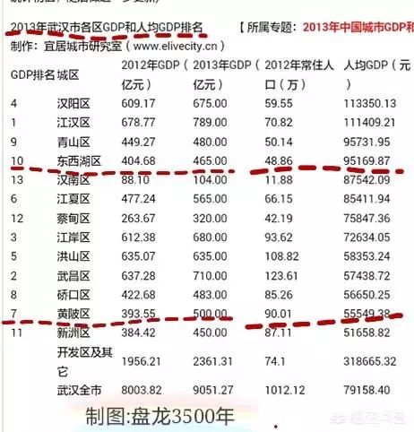 东西湖区gdp_东西湖区地图(3)