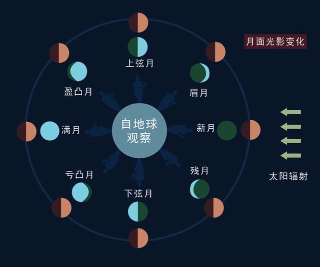 月相产生的原理是什么_端午节是什么月相照片(3)