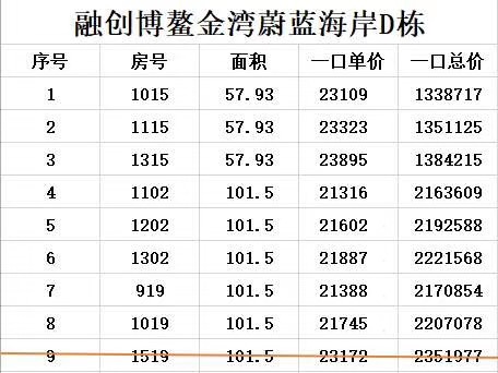 融创博鳌金湾项目蔚蓝海岸d栋:价格21316元/平起