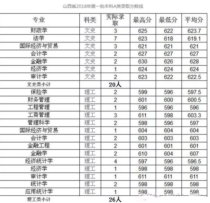 2018年山西财经大学各专业在山西录取分数线及王牌专业名单