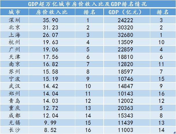 深圳市gdp收入多少亿_重点城市年报PK 2016年12城GDP突破万亿(3)