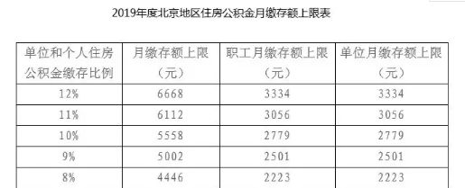 【楼市】全国多个城市公积金政策大调整!七月起,你到手的钱将变多! e世博备用