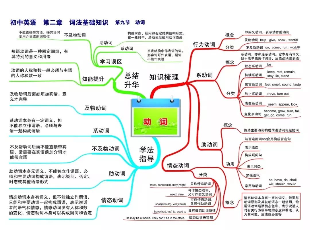 初中各科思维导图全汇总!涵盖三年所有知识点,建议人手一份!