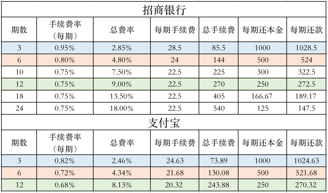 后本”两种还款方式,为了和信用卡对比,选择“每月等额”的还款方式。招行信用卡在期限选择上更为灵活,6