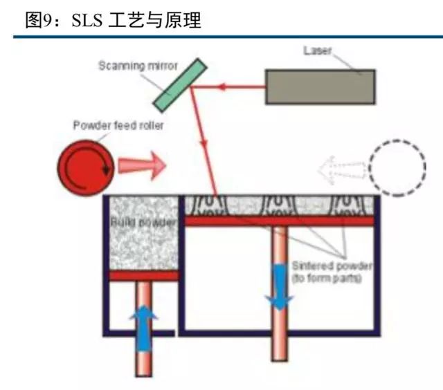 sls技术的基本工作原理:在开始加工前,需要把充有氮气的工作室升温,并