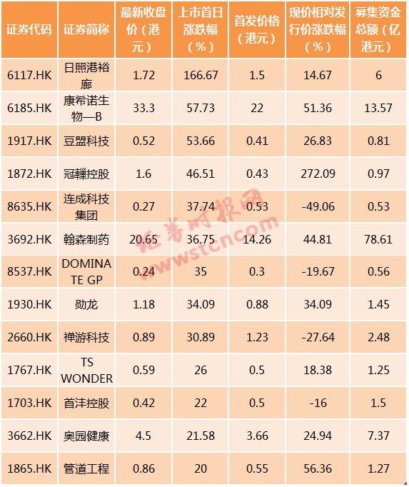 港交所ipo这半年:84家公司上市,表现最佳新股居然是…看这5大关键点