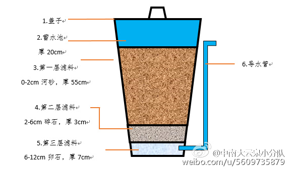 山区农村饮用水净化设备沉淀池的种类