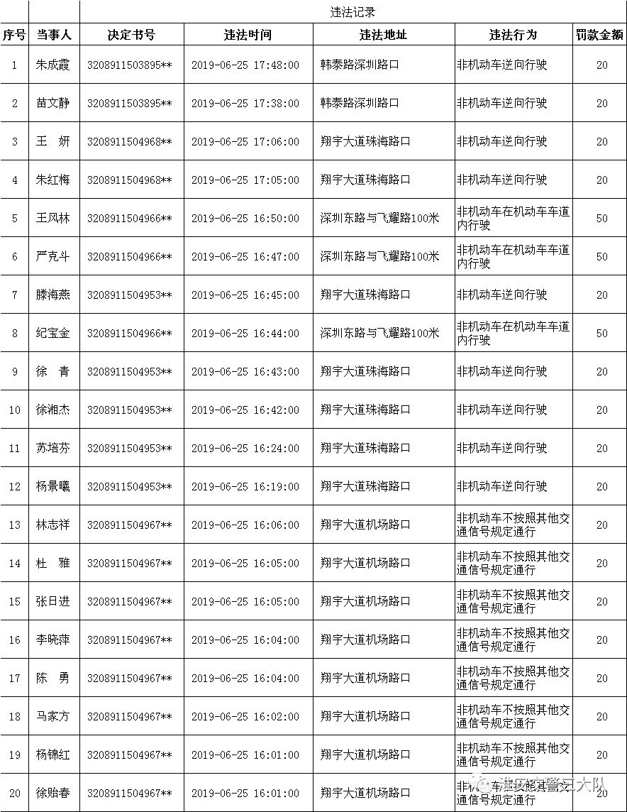 淮安这一波人被实名曝光,还拍了照片,看有你认识的吗?