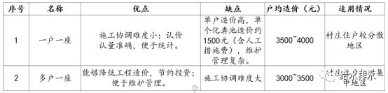 会议报告抢先看 |江苏地区农村生活污水治理案例分析与探讨 乐博士娱乐网