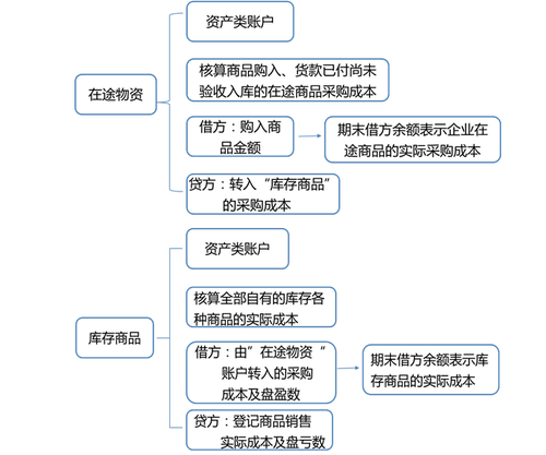 批发商品业务核算内容