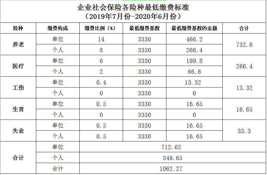 义乌市2019年社保缴费基数又涨了!真肉疼