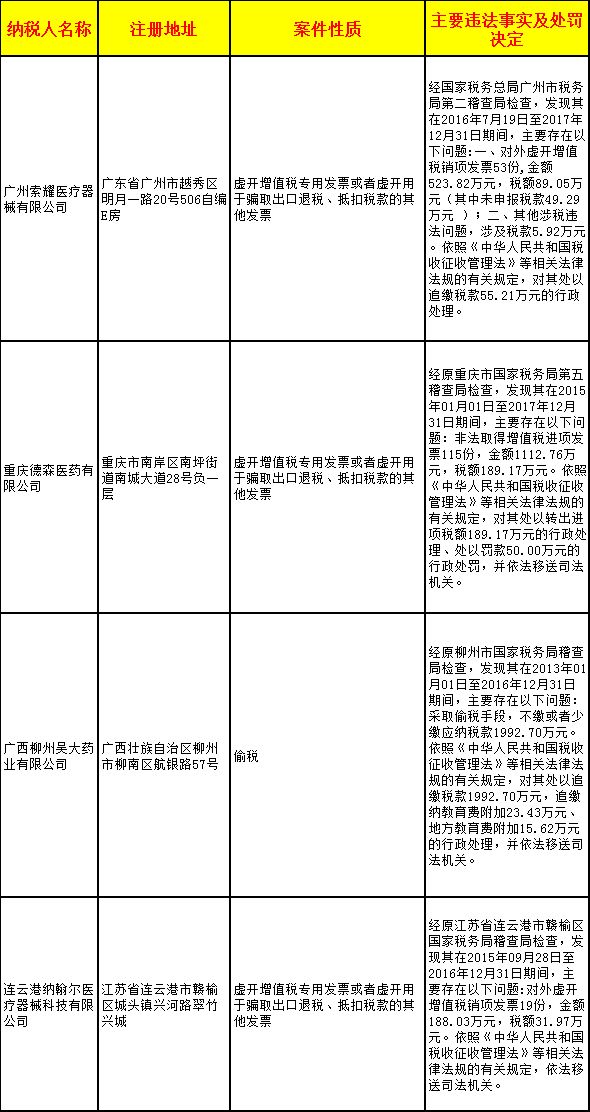 国税总局:21家药企虚开,17家负责人被司法追责! 皇冠国际娱乐