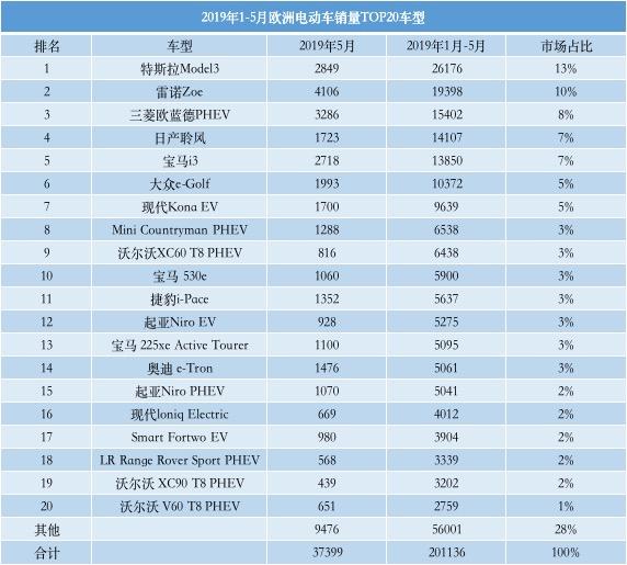 欧洲前5月电动车销量排行榜,奔驰仅smart上榜,第二名国内没卖