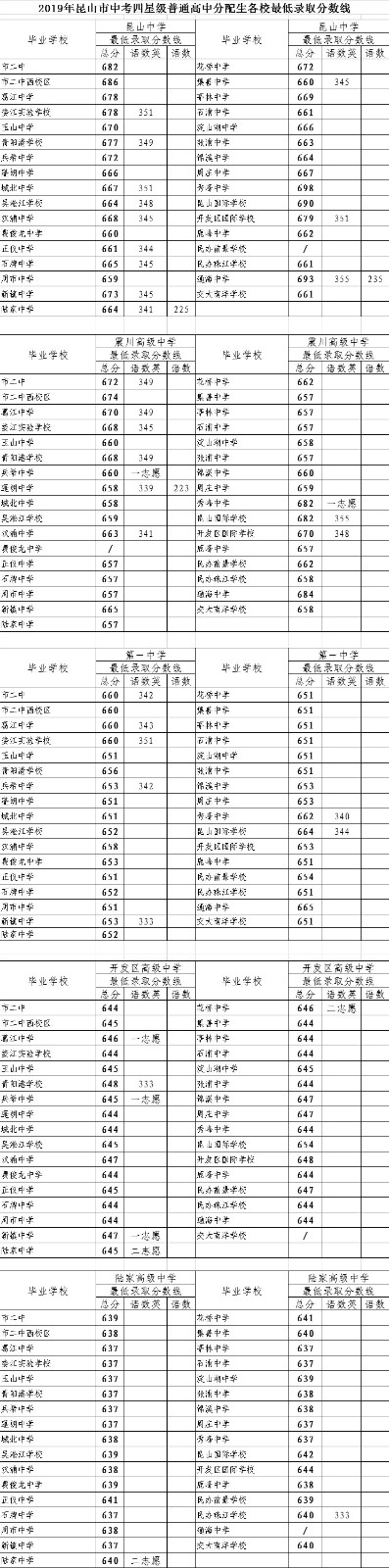 昆非682分震非671昆山2019中考分数线公布