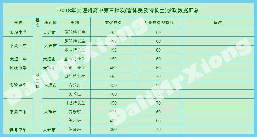 大理州2019年高中招生计划出炉含2018年录取数据