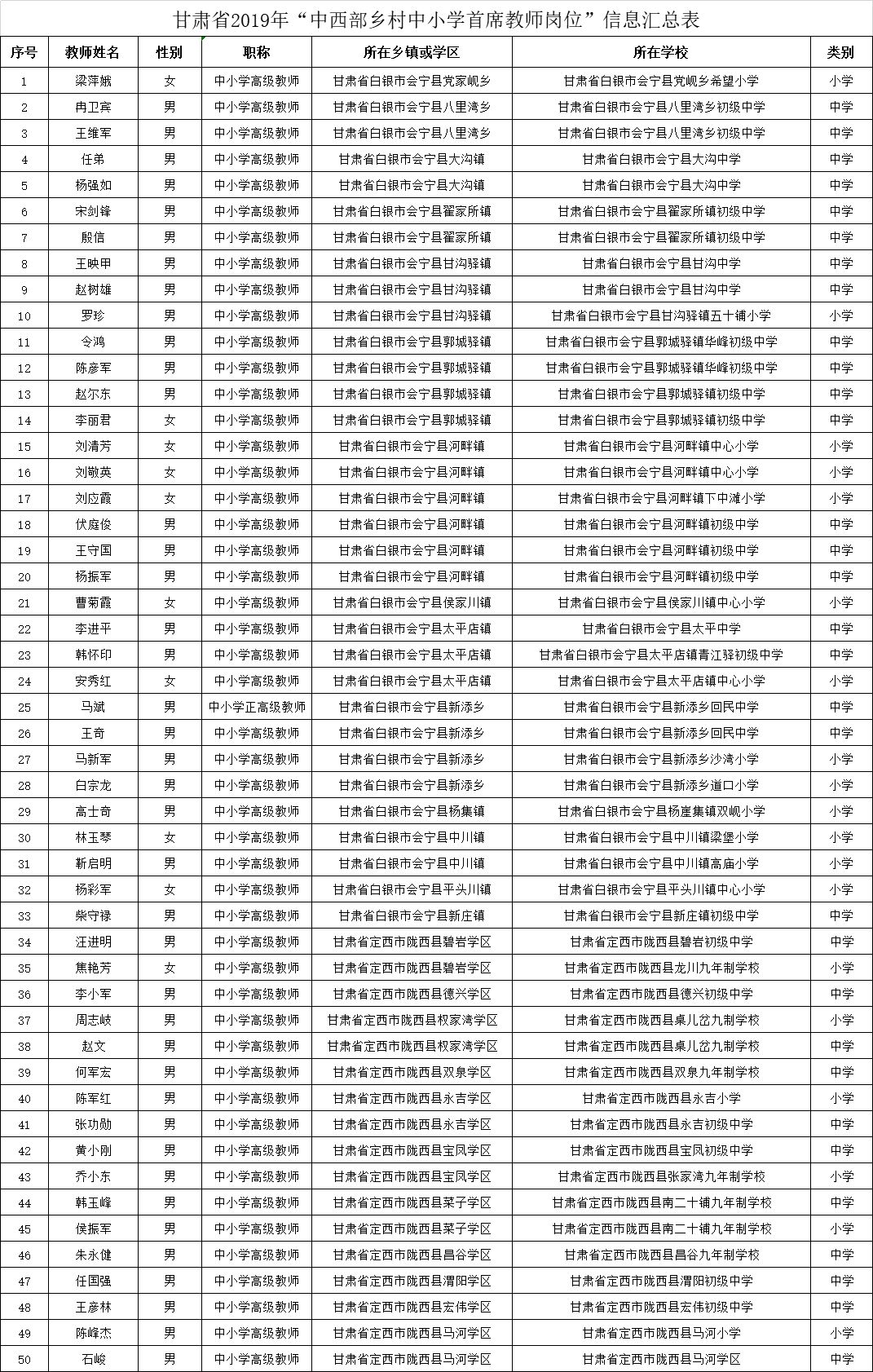 122人!甘肃7县乡村中小学首席教师拟聘人员名单公示! 澳门太阳城注册平台