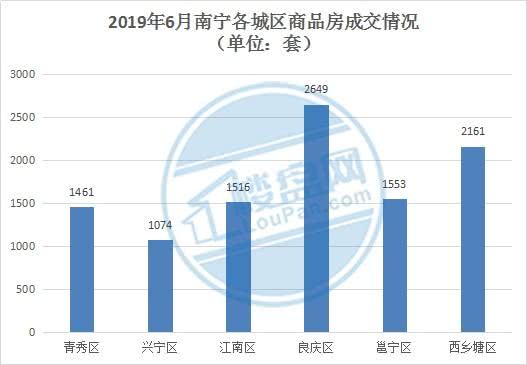 6月成交月报:卖房10414套,整体降幅超3成,青秀环比下跌40% 乐虎国际娱乐网