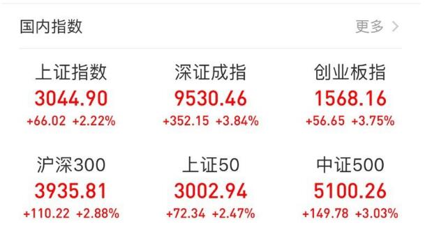 A股罕见一日飙涨1.45万亿,多位分析师:下半年做多时间窗口已开启 银河娱乐网投官网