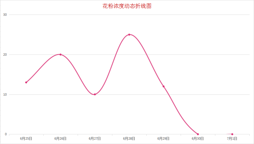 哈尔滨 · 7月1日花粉实况播报 10bet十博官网