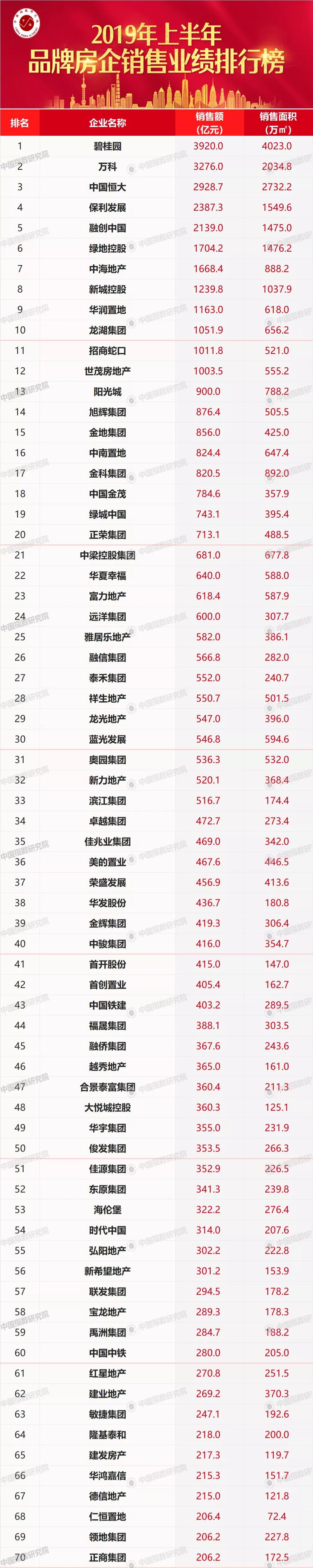 2019年上半年房企销售业绩排行榜 乐虎国际在线客服
