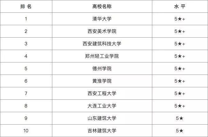 产品设计大学排名_世界排名前100的大学