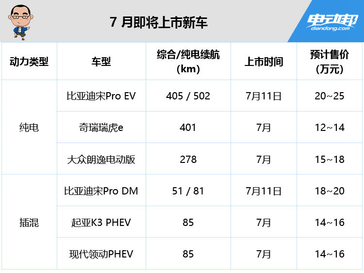 7月上市新车预告:纯电/插混各3款,比亚迪宋Pro领衔! 欧美成人视频