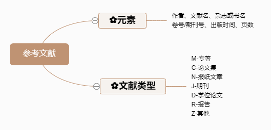 一张思维导图读懂论文高分秘诀:论文写作步骤和技巧梳理