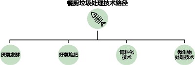 创新企业掘金 200亿餐厨垃圾市场 明升88开户