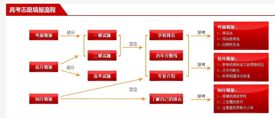 高考志愿填报不得不知的三大经验