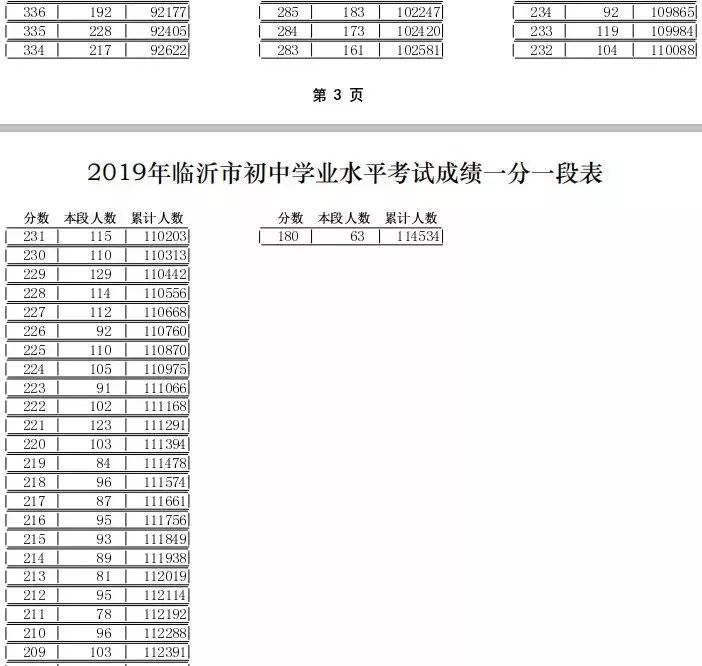 山东各地中考录取分数线汇总!内附未公布市区查询时间._菏泽